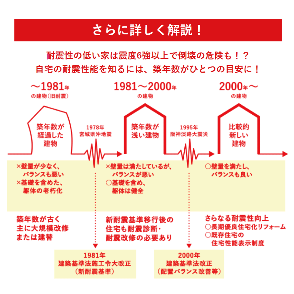 建築時期による耐震性能